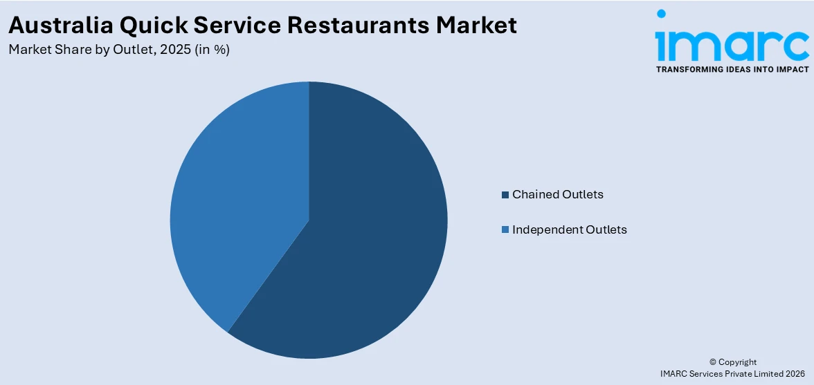 Australia Quick Service Restaurants Market By Outlet