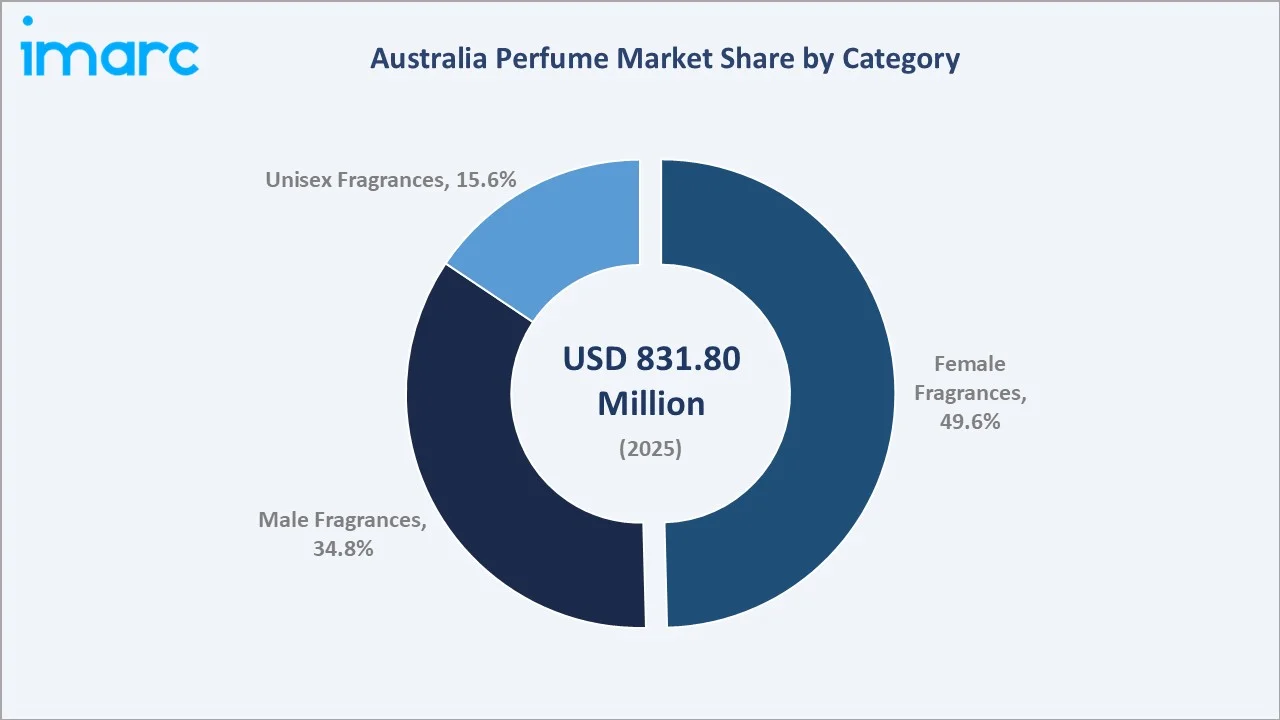 Australia Perfume Market By Category