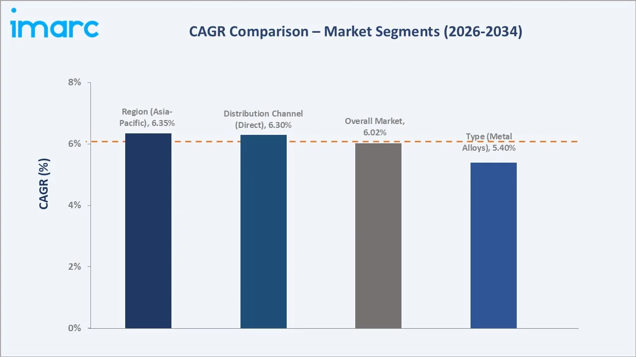 Lightweight Materials Market CAGR Comparison