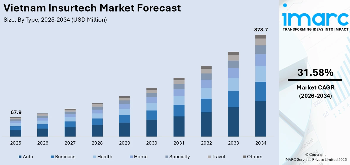 Vietnam Insurtech Market Size