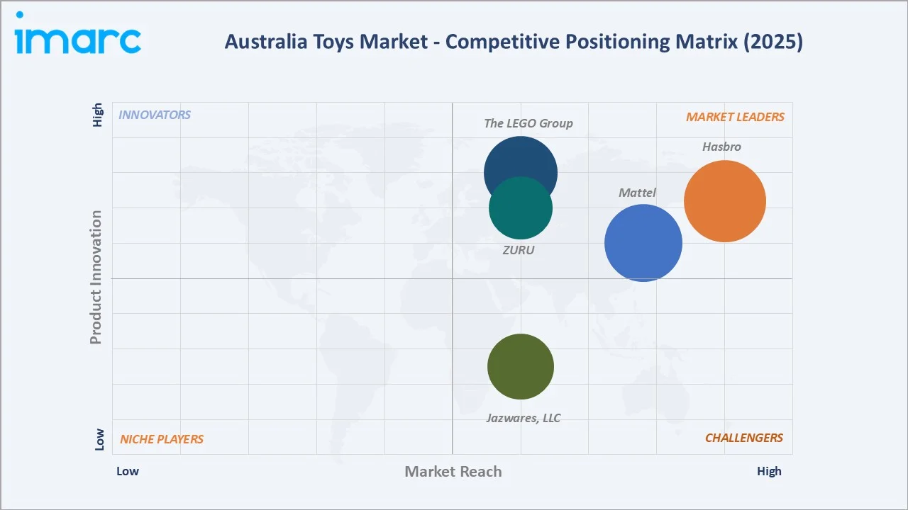 Australia Toys Market By Competitive Landscape