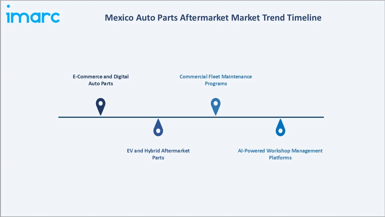 Mexico Auto Parts Aftermarket Market Trend Timeline