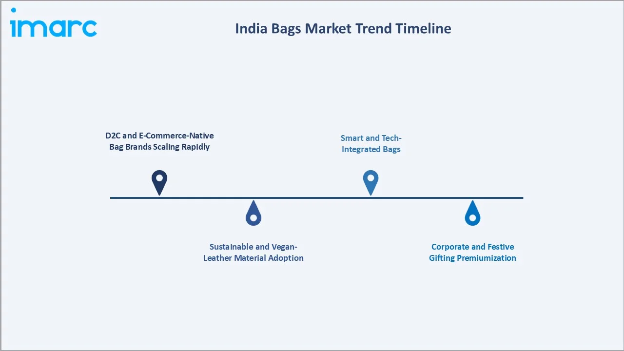 India Bags Market Trend Timeline