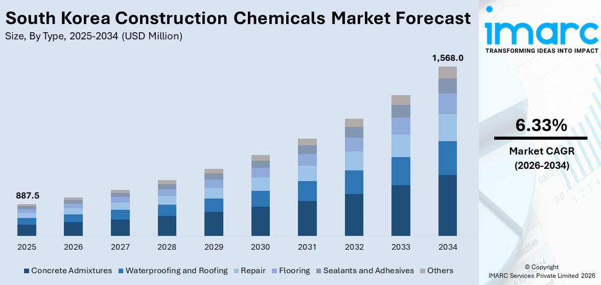 South Korea Construction Chemicals Market Size