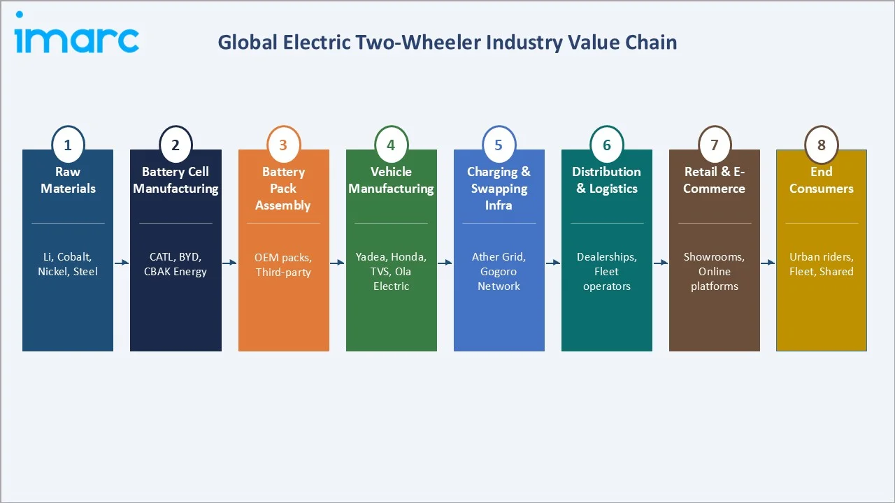 Electric Two-Wheeler Market Value Chain