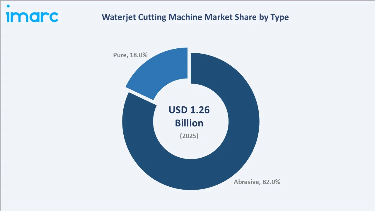Waterjet Cutting Machine Market By Type