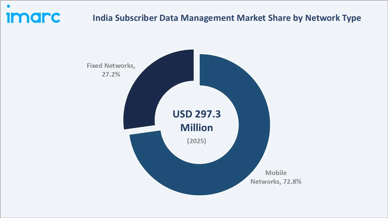 India Subscriber Data Management Market by Network Type