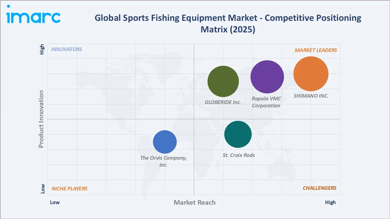 Sports Fishing Equipment Market by Competitive Landscape