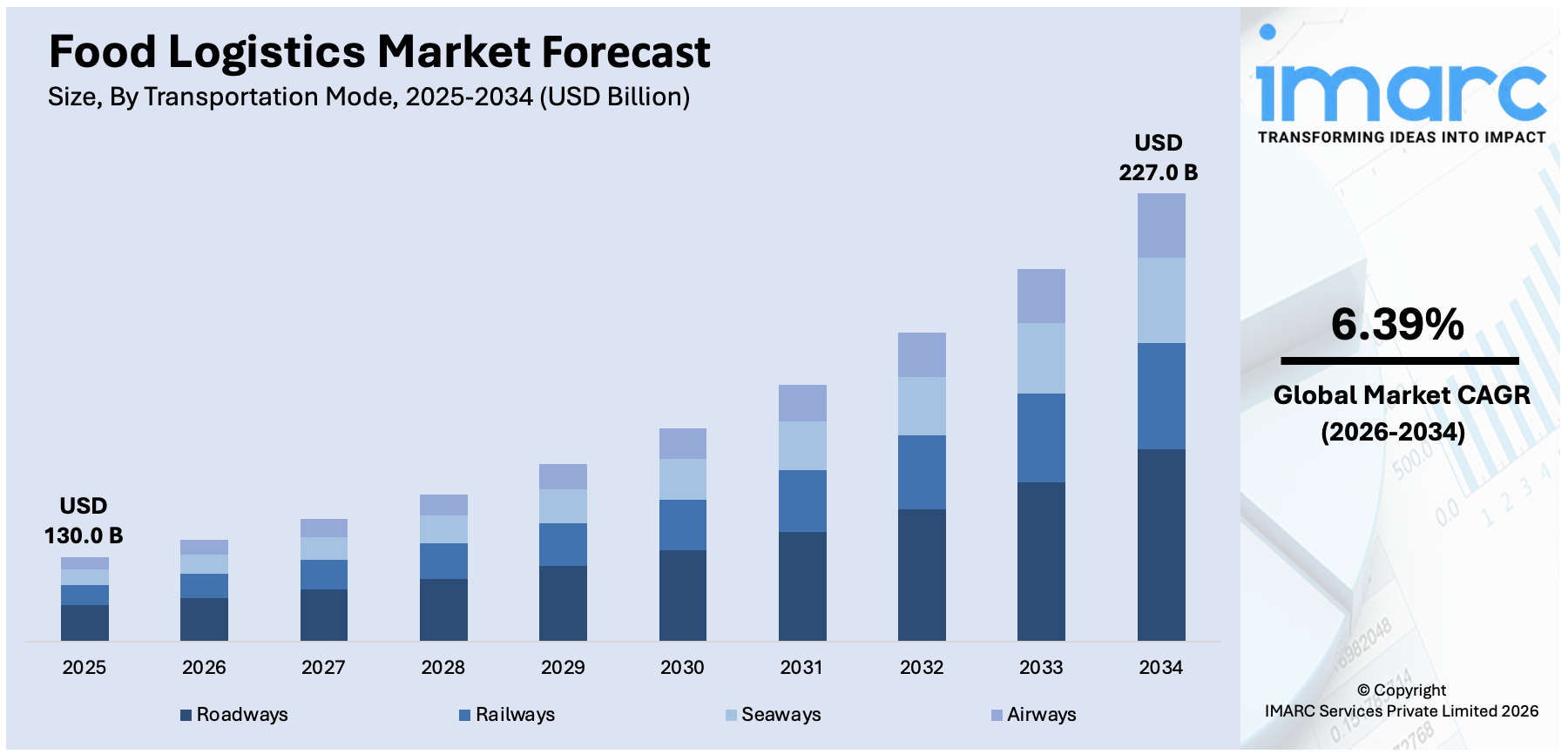 Food Logistics Market Size