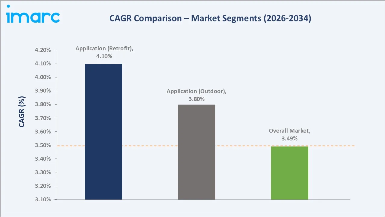 U.S. LED Lighting Market CAGR Comparison