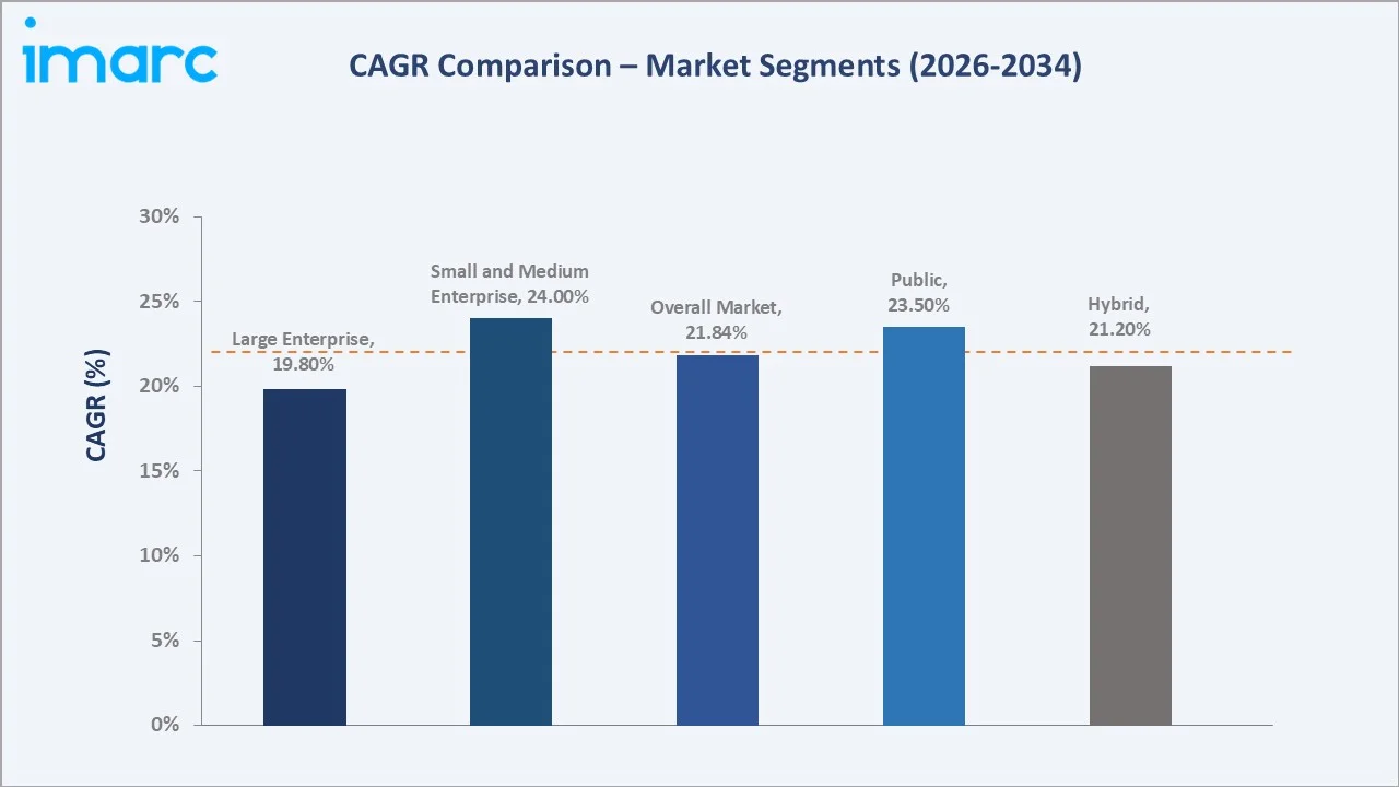 South Africa Cloud Computing Market CAGR Comparison