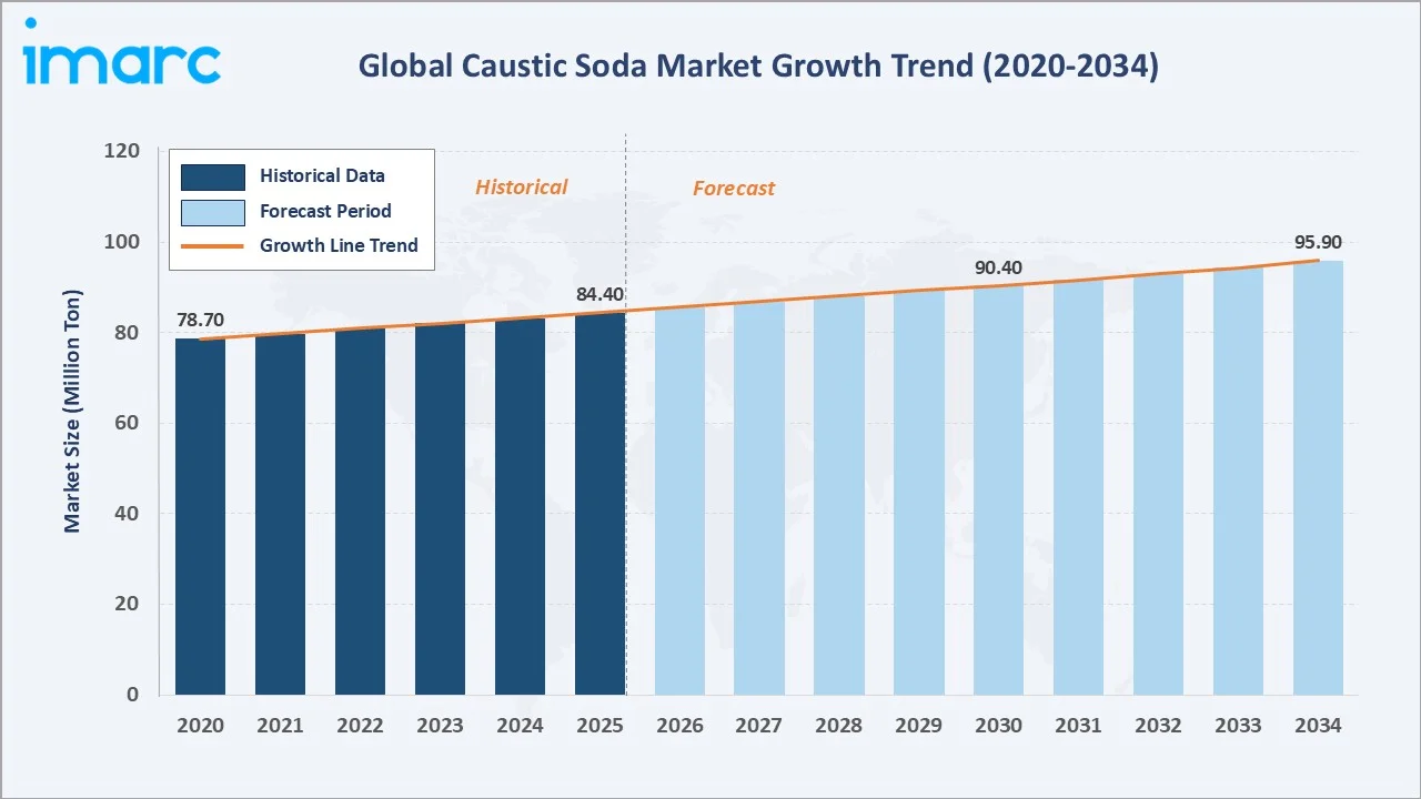 Caustic Soda Market Growth Trend