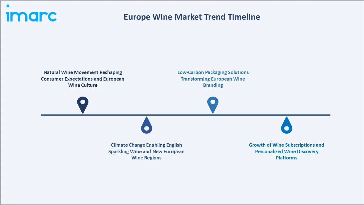 Europe Wine Market Trend Timeline