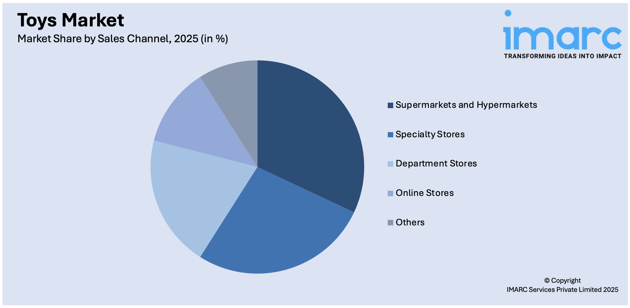Toys Market By Sales Channel