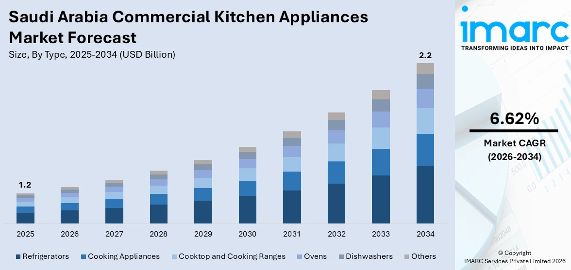 Saudi Arabia Commercial Kitchen Appliances Market Size