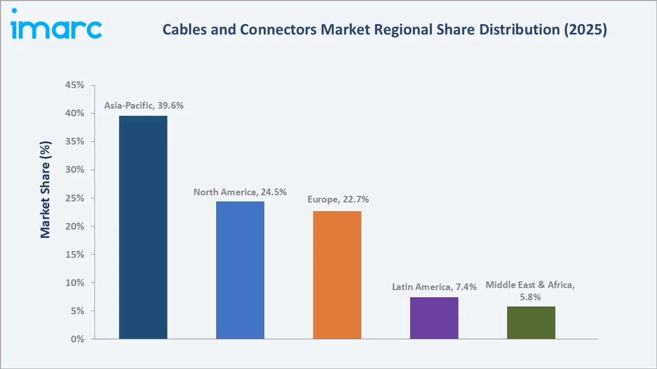 Cables and Connectors Market By Region