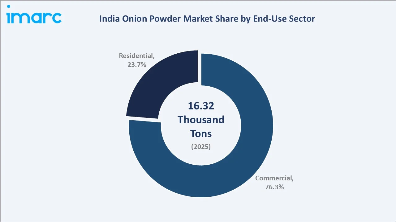 India Onion Powder Market End-Use Sector