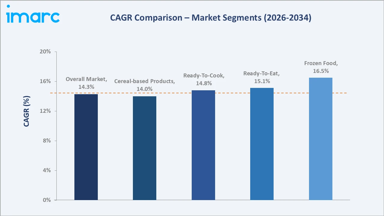 India Convenience Food Market CAGR Comparison