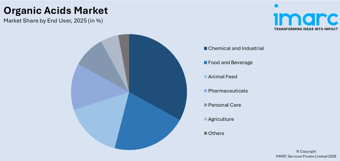 Organic Acids Market By End User
