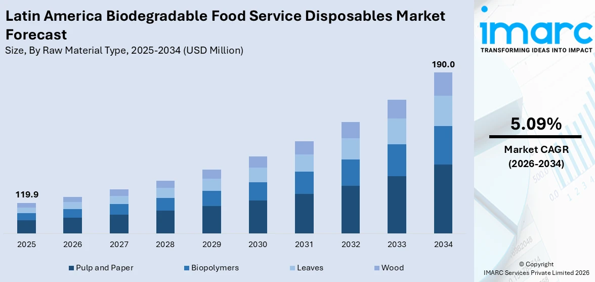 Latin America Biodegradable Food Service Disposables Market Size