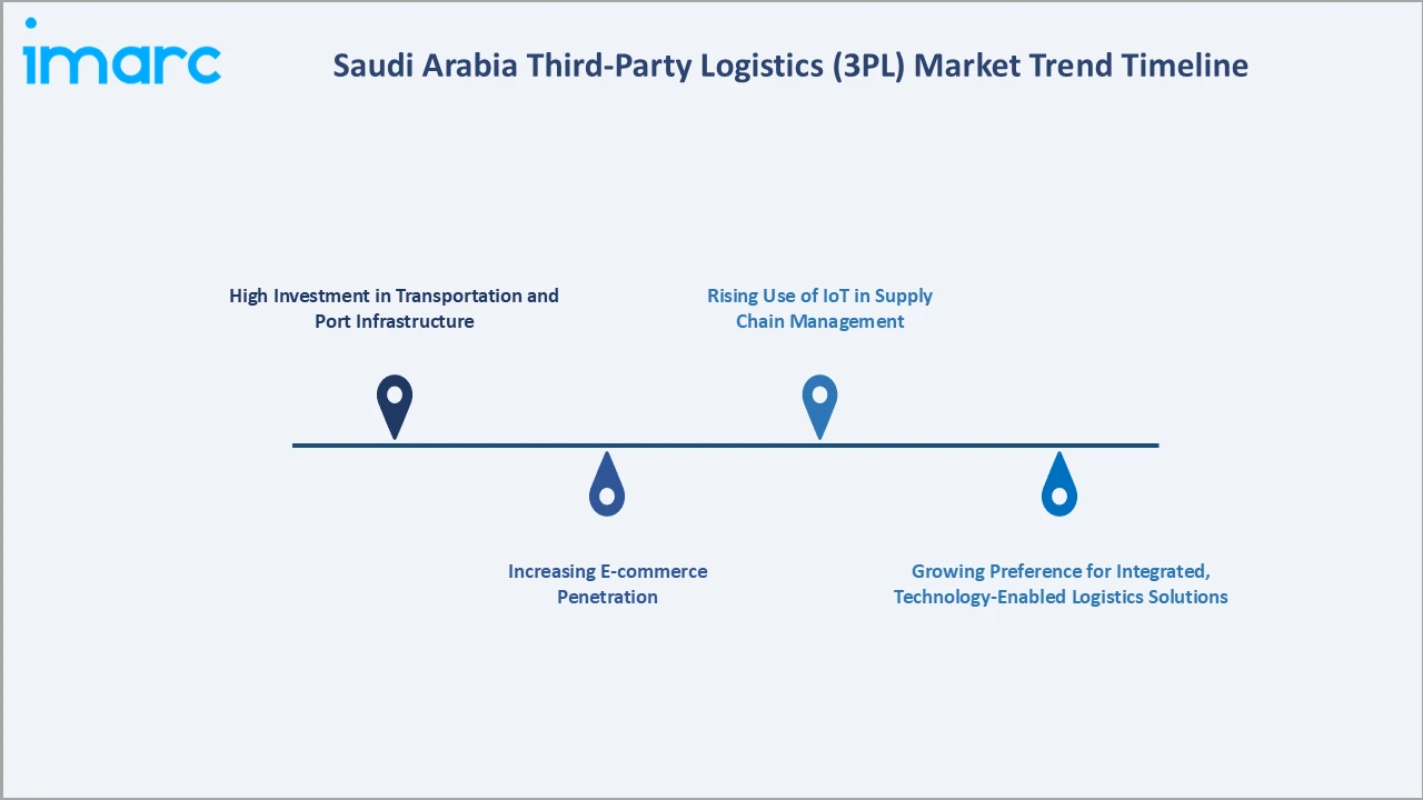 Saudi Arabia Third-Party Logistics (3PL) Market Trend Timeline