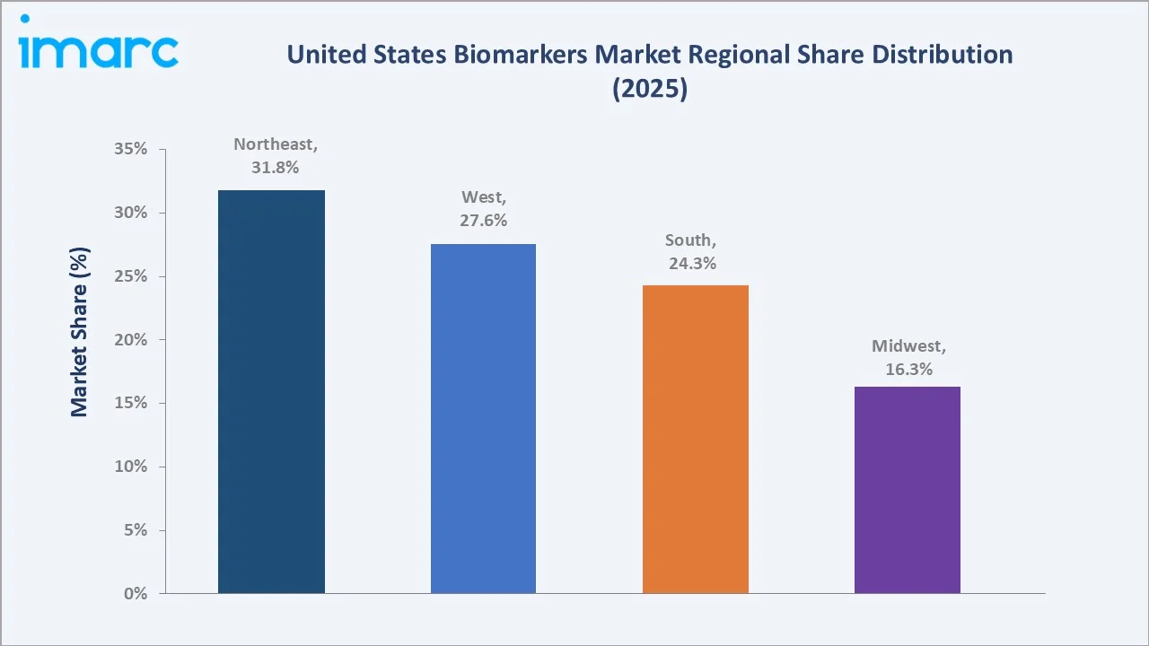 United States Biomarkers Market By Region