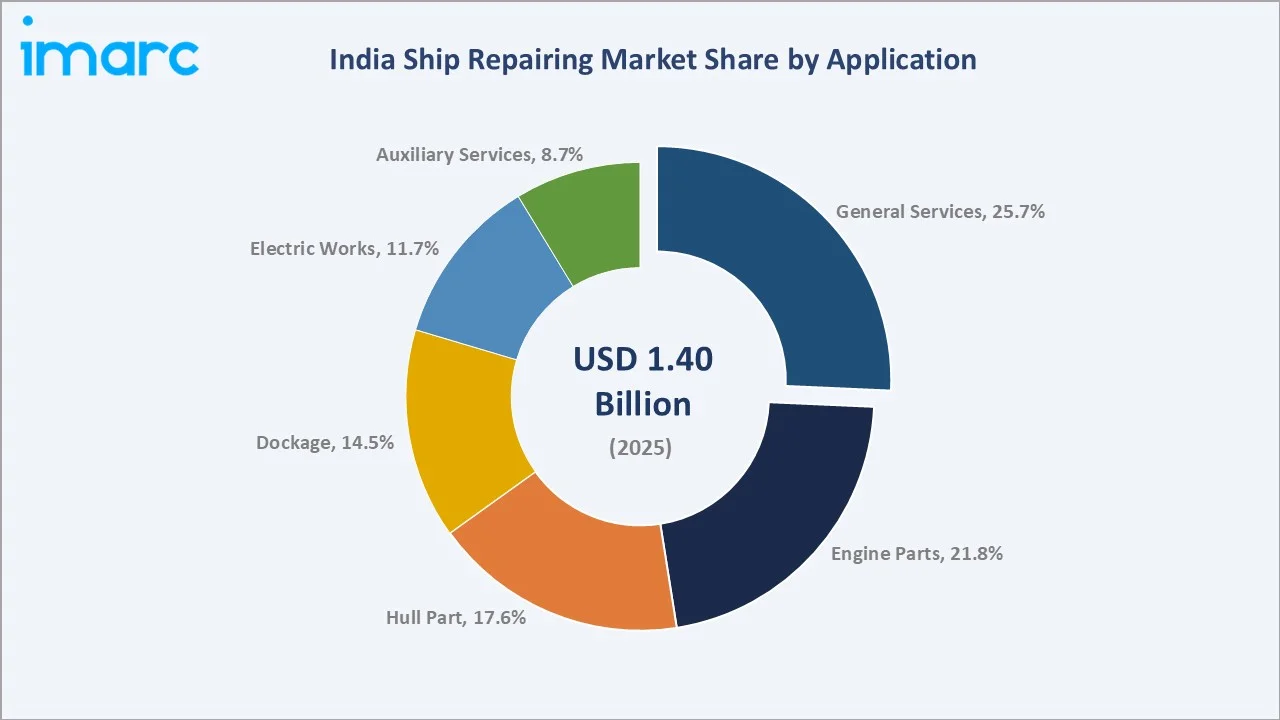 India Ship Repairing Market By Apllication