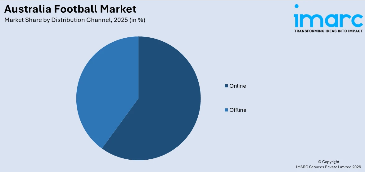 Australia Football Market By Distribution Channel