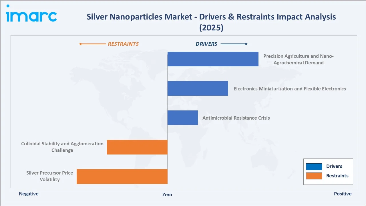 Silver Nanoparticles Market Drivers & Restraints