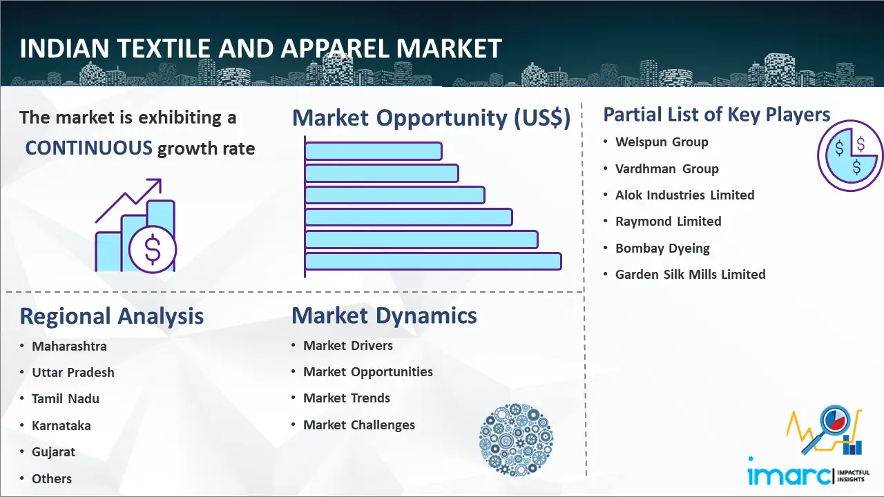 Indian Textile and Apparel Market