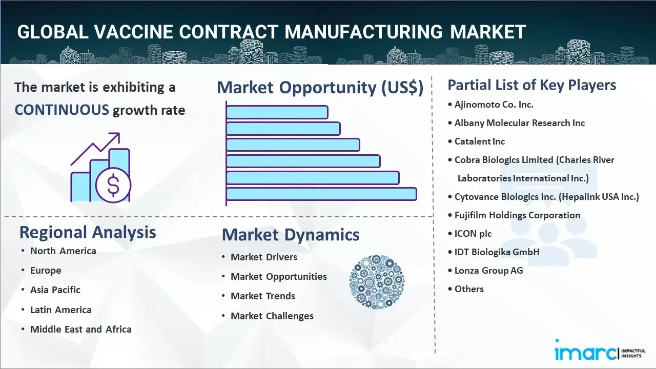 vaccine contract manufacturing market