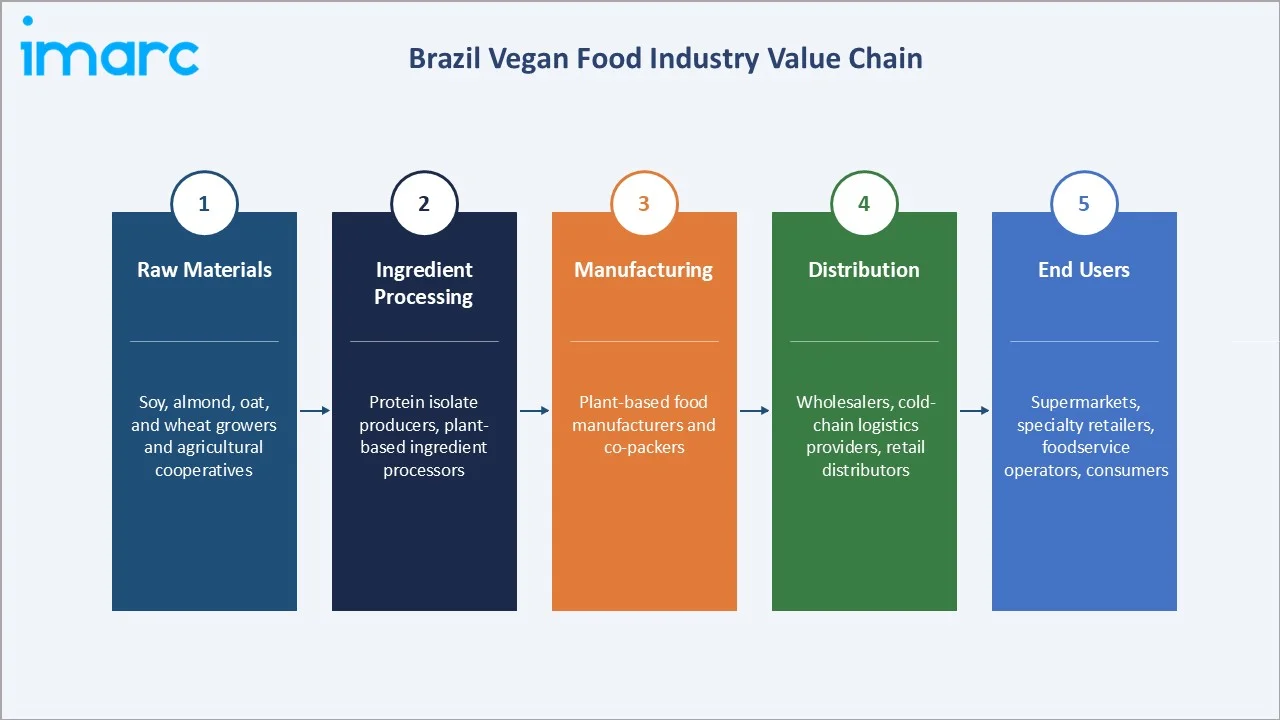 Brazil Vegan Food Market Industry Value Chain
