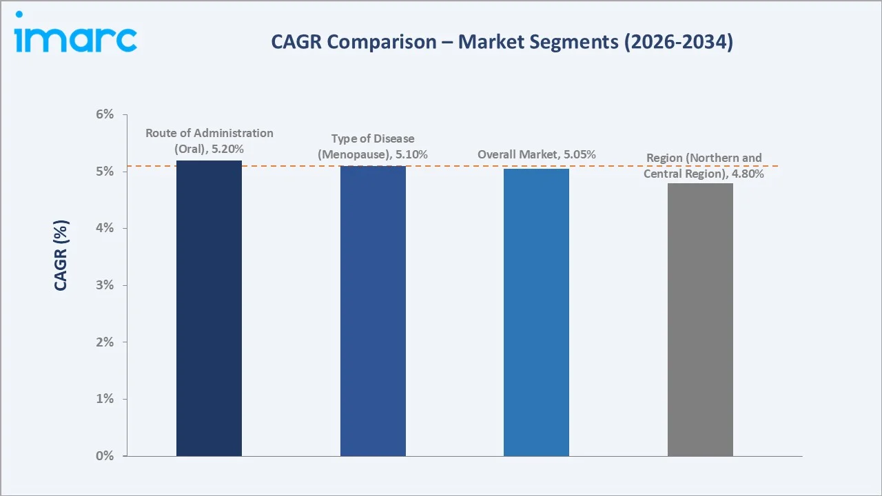 Saudi Arabia Hormone Replacement Therapy Market CAGR Comparison