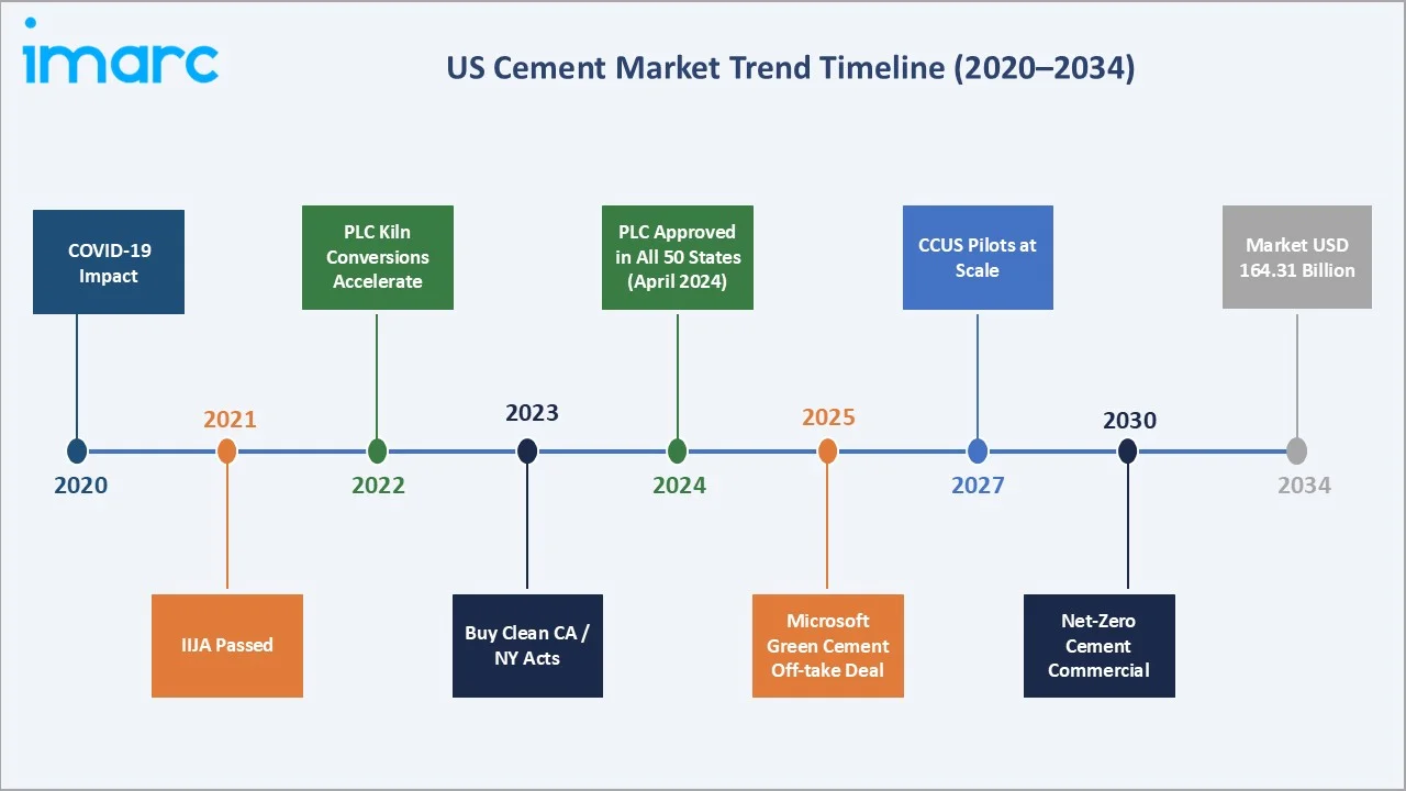 US Cement Market Trend Timeline