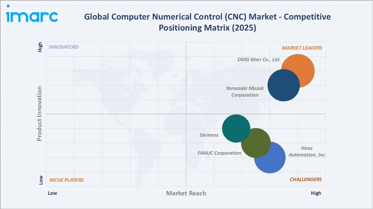 Computer Numerical Control (CNC) Market Competitive Positioning Matrix