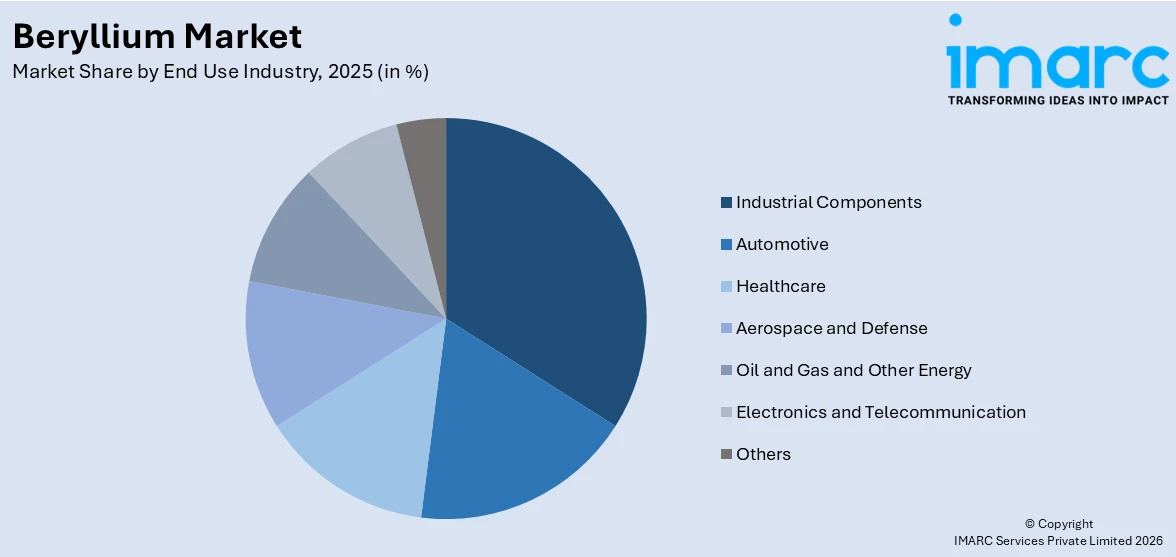Beryllium Market By End Use Industry