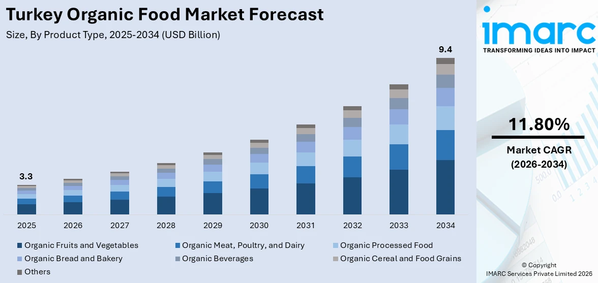 Turkey Organic Food Market Size