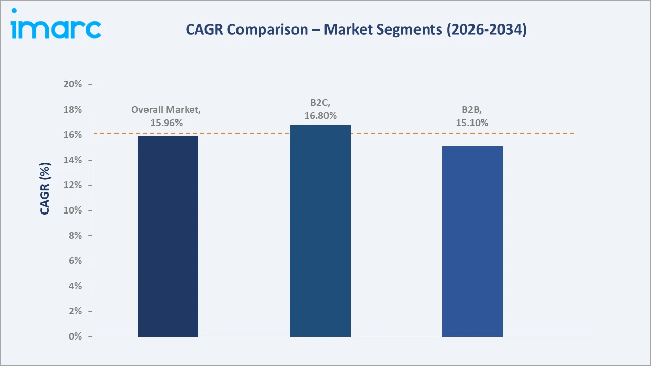 E-Invoicing Market CAGR Comparison