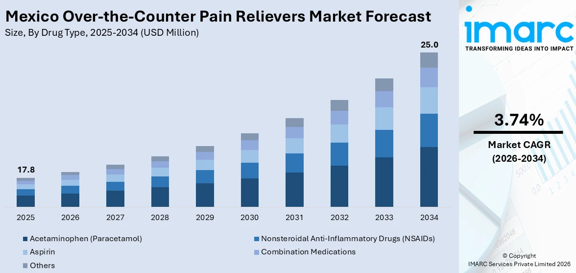 Mexico Over-the-Counter Pain Relievers Market Size