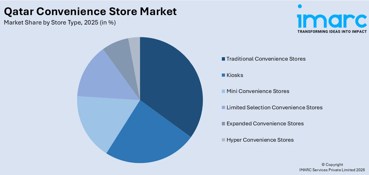Qatar Convenience Store Market By Store Type