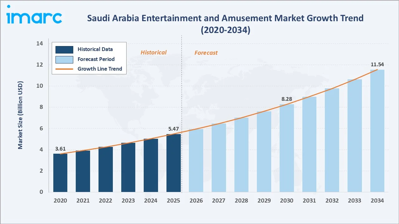 Saudi Arabia Entertainment and Amusement Market Growth Trend
