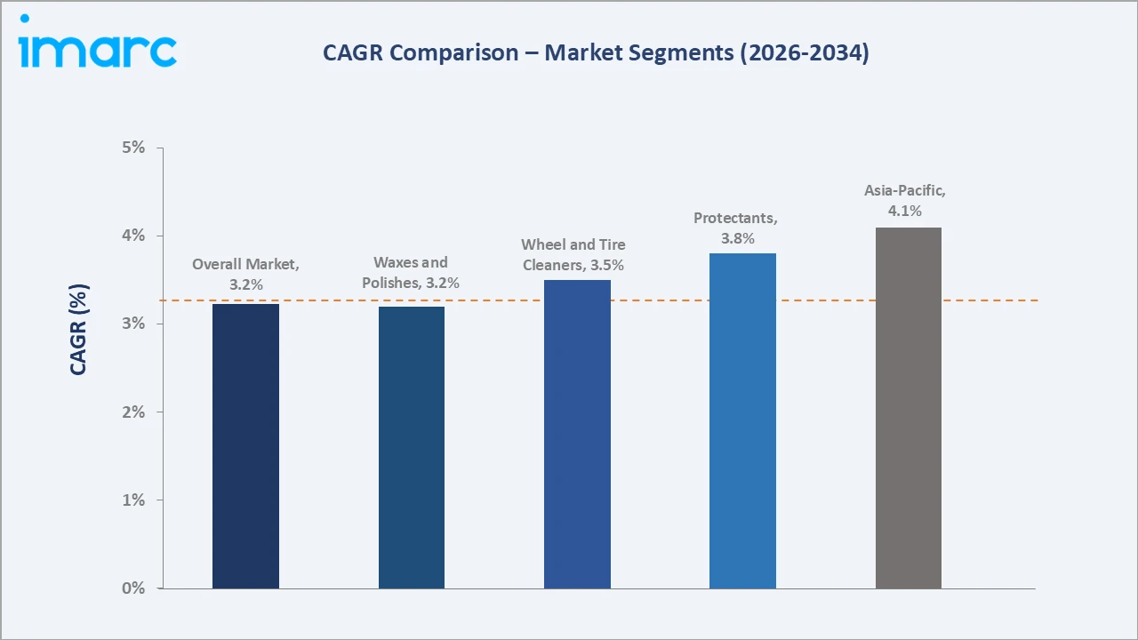 Automotive Appearance Chemicals Market CAGR Comparison