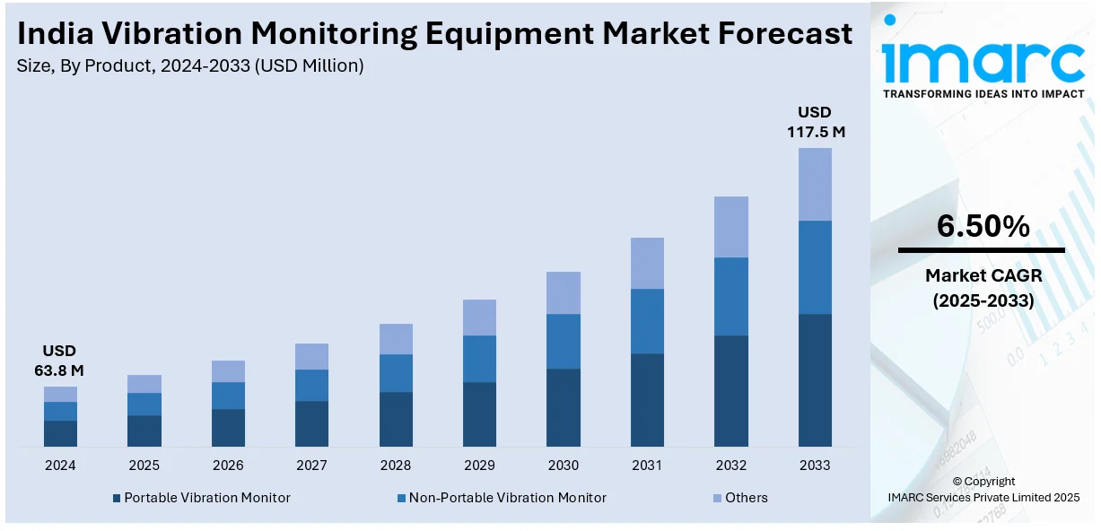 India Vibration Monitoring Equipment Market Size