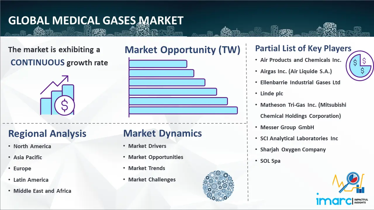 Global Medical Gases Market