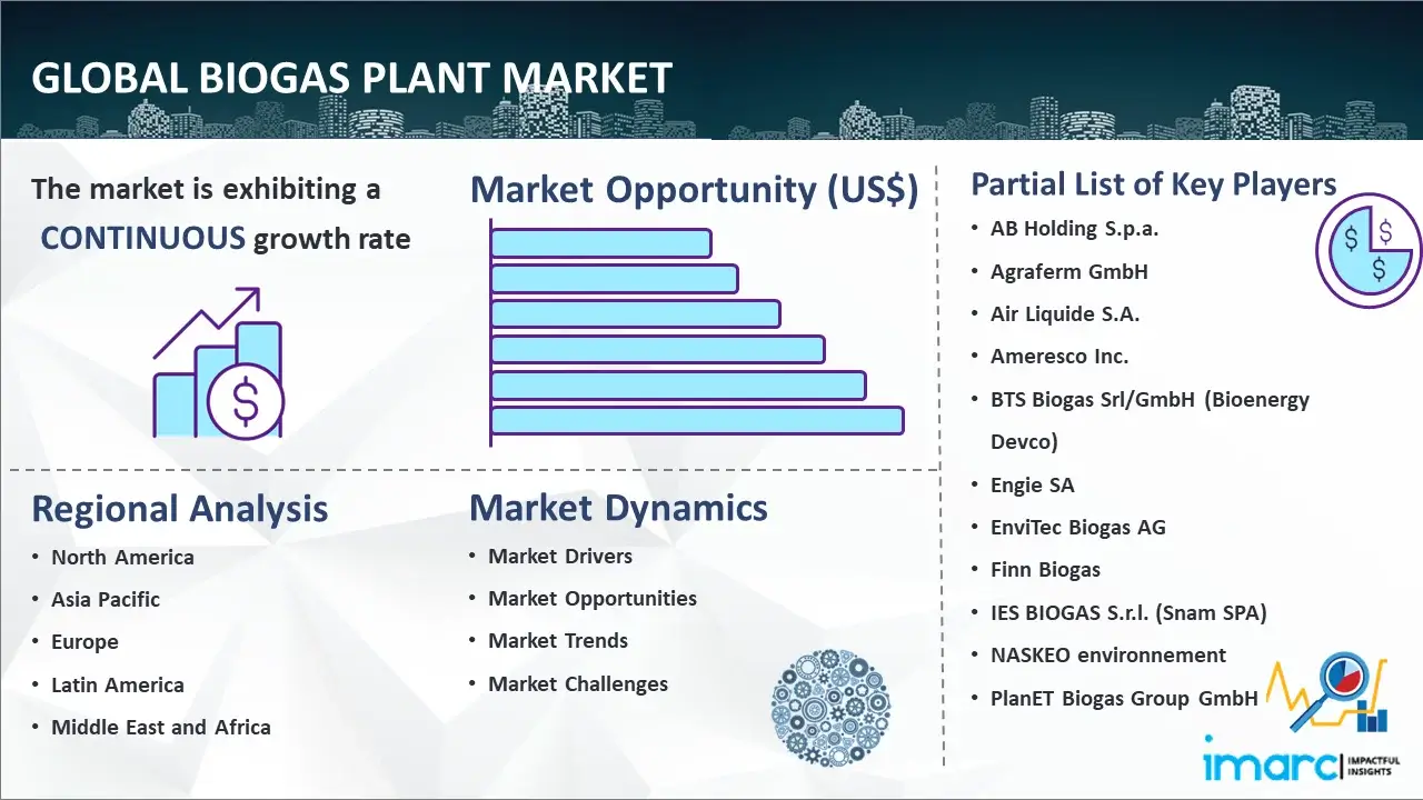 Mercado mundial de plantas de biogás