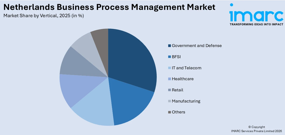 Netherlands Business Process Management Market By Vertical