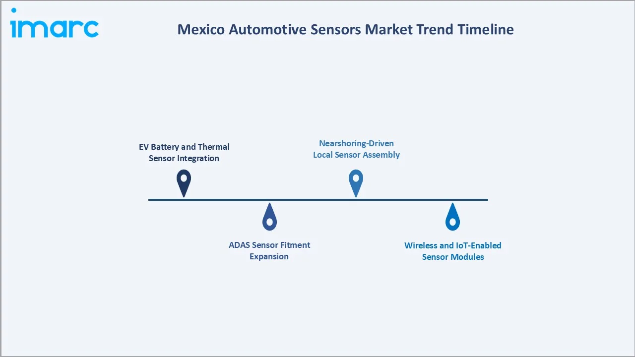 Mexico Automotive Sensors Market Trend Timeline