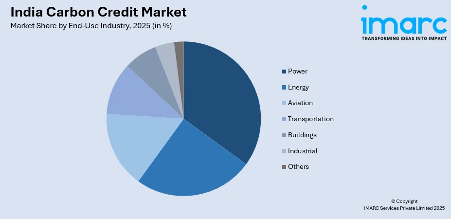 India Carbon Credit Market By End-Use Industry