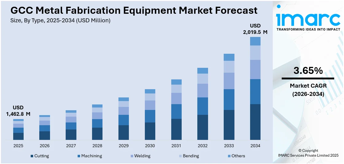 GCC Metal Fabrication Equipment Market Size