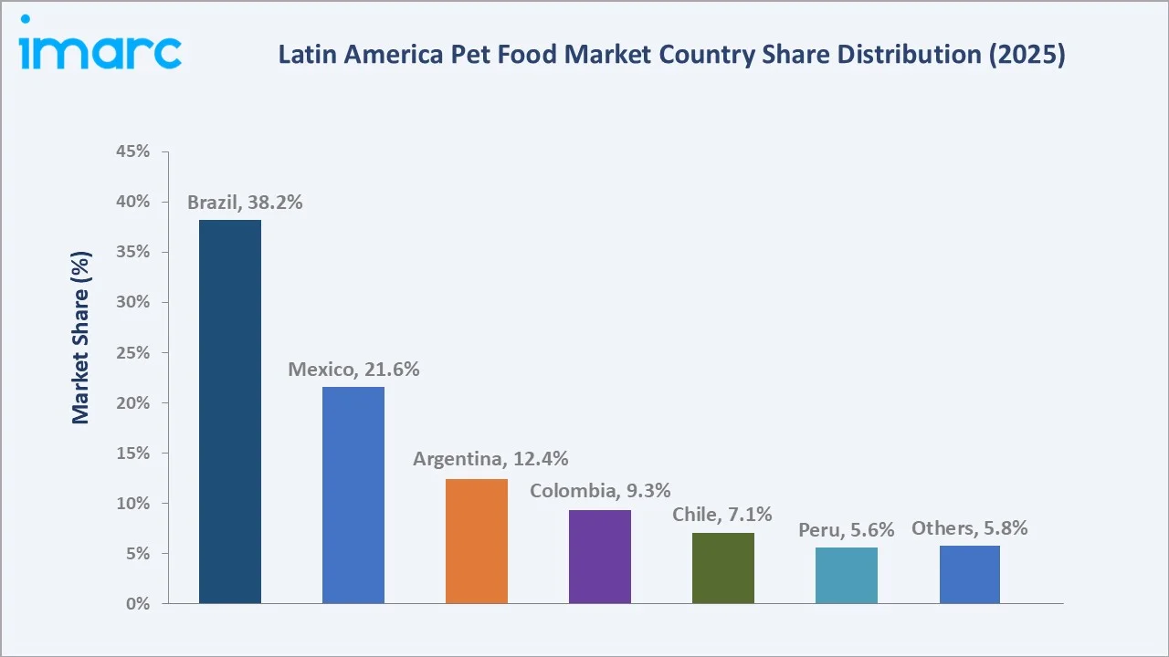 Latin America Pet Food Market By Region